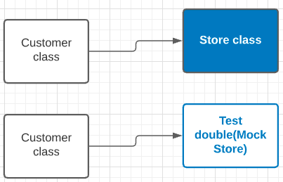 Aislamiento de una clase de sus dependencias con test double