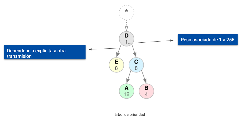 árbol de priodirdad