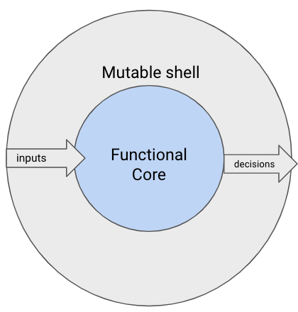 Esquema simple de la arquitectura funcional