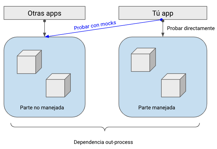 Dependencias que manejas y no manejas