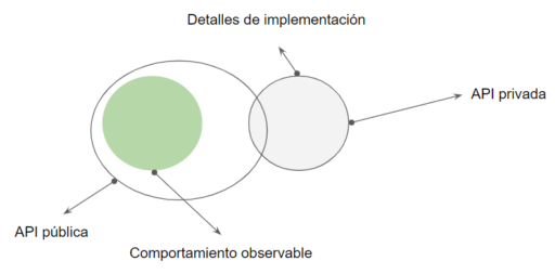 API observable behaviour 