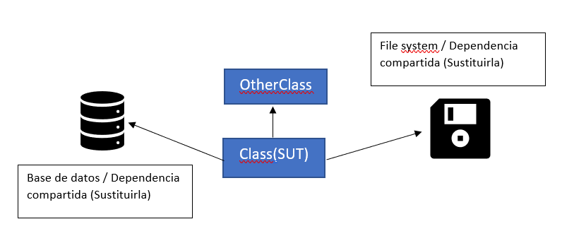 Esquema de dependencias compartidas