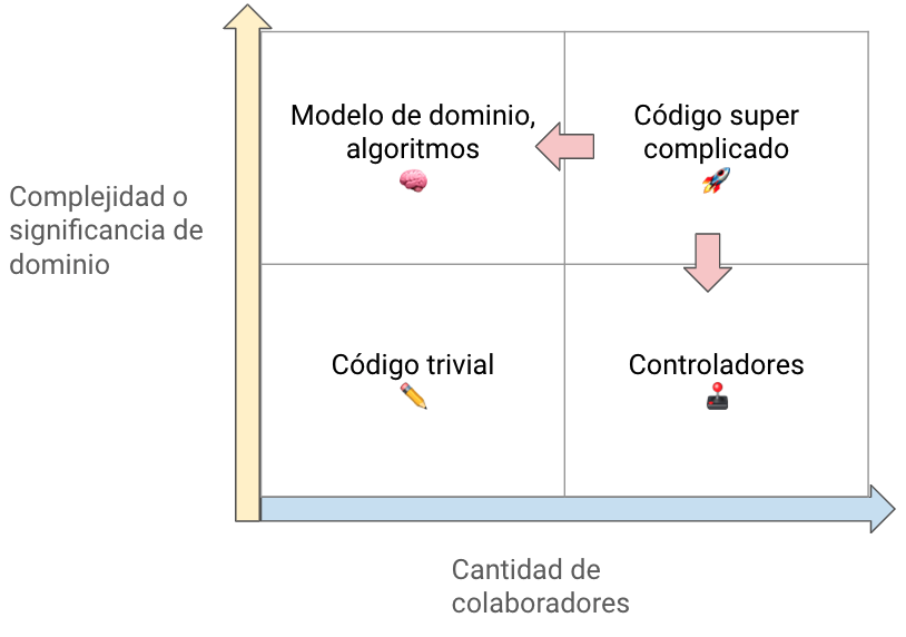 Estrategia para el código super complicado