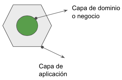 arquitectura hexagona