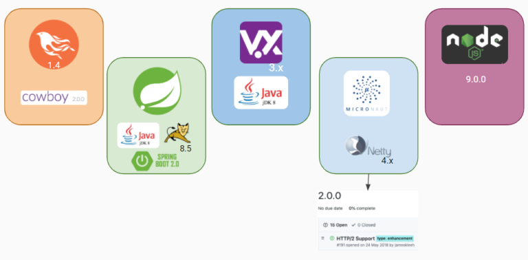 Frameworks que soportan HTTP 2