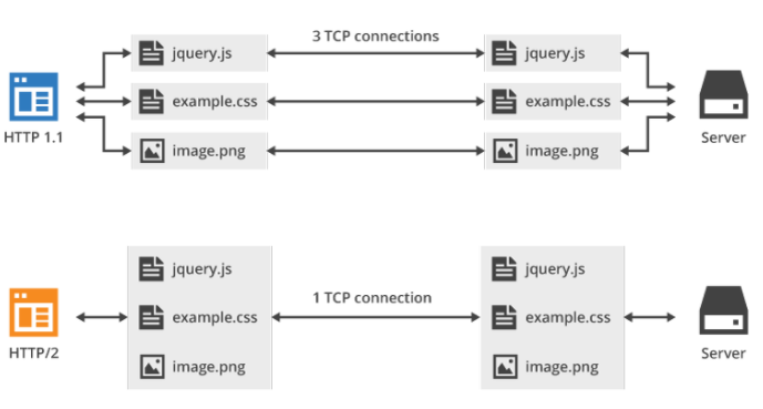 Estableciendo conexiones HTTP 1.1 vs HTTP 2