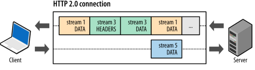 Multiplexación de transmisiones