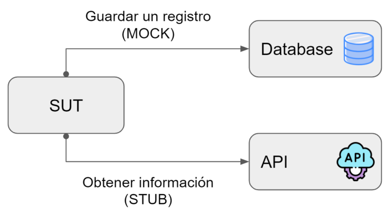 ¿Como usar los mocks vs stubs?