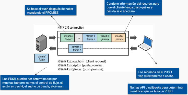 Push de servidor